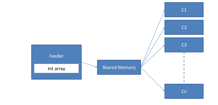 GitHub - alexaapo/Feeder-Consumers-Problem: Here is my solution to the ...