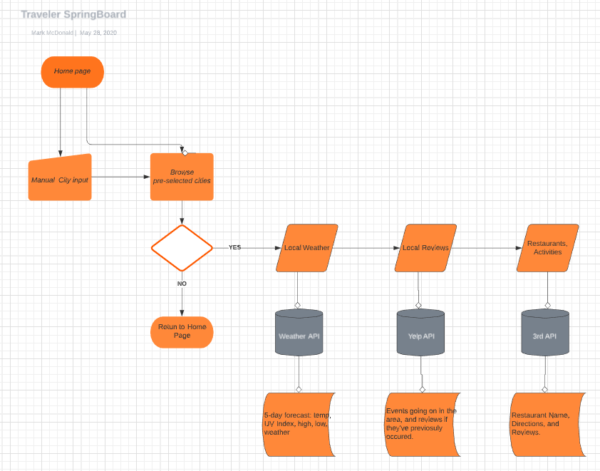 Springboard Workflow Example GitHub - carmenjohnson512/springboard-app