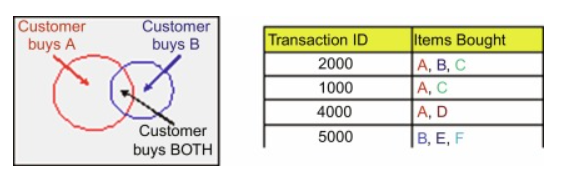 GitHub - apoorvagpt700/Market-Basket-Analysis · GitHub