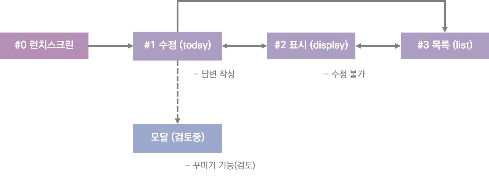 순서도