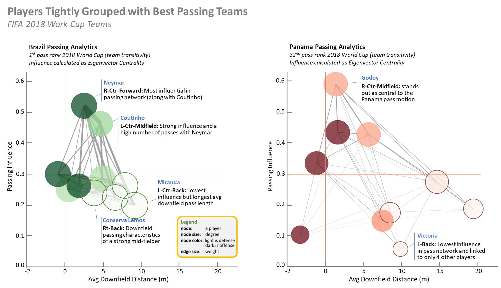 GitHub - FauxGrit/Soccer-Graph-Analytics: Proof of concept of