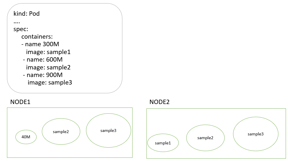 scheduler: `ImageLocality` score plugin improvement · Issue #91204 ...