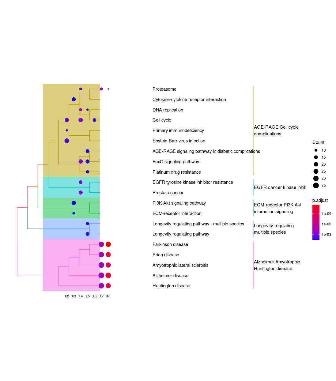 Error in treeplot Overlap between dotplot and dendogram treeplot ...