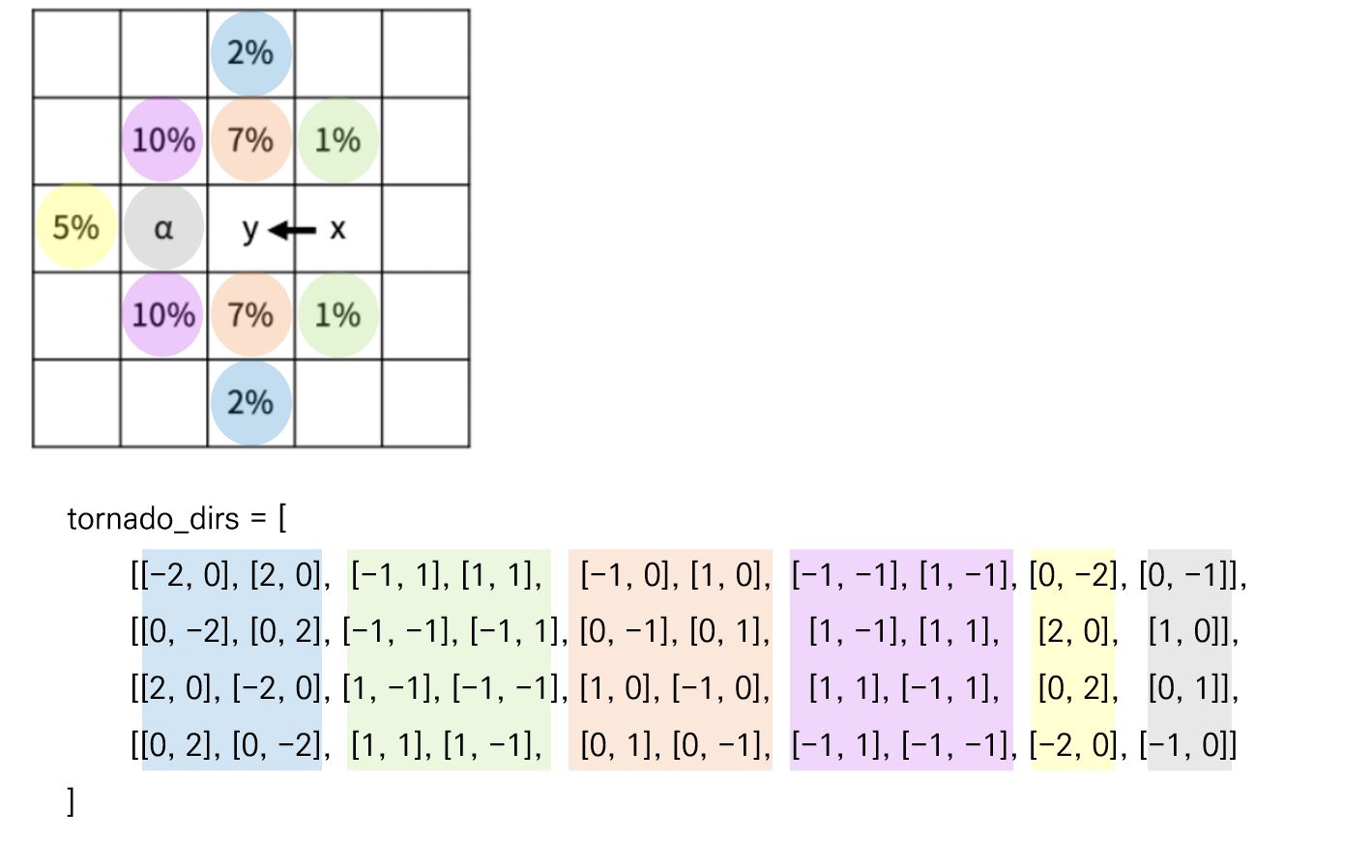 마법사 상어와 토네이도 문제 그림2