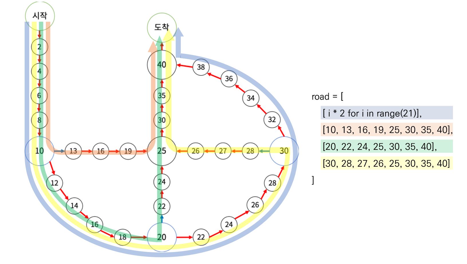 주사위 윷놀이 설정 그림
