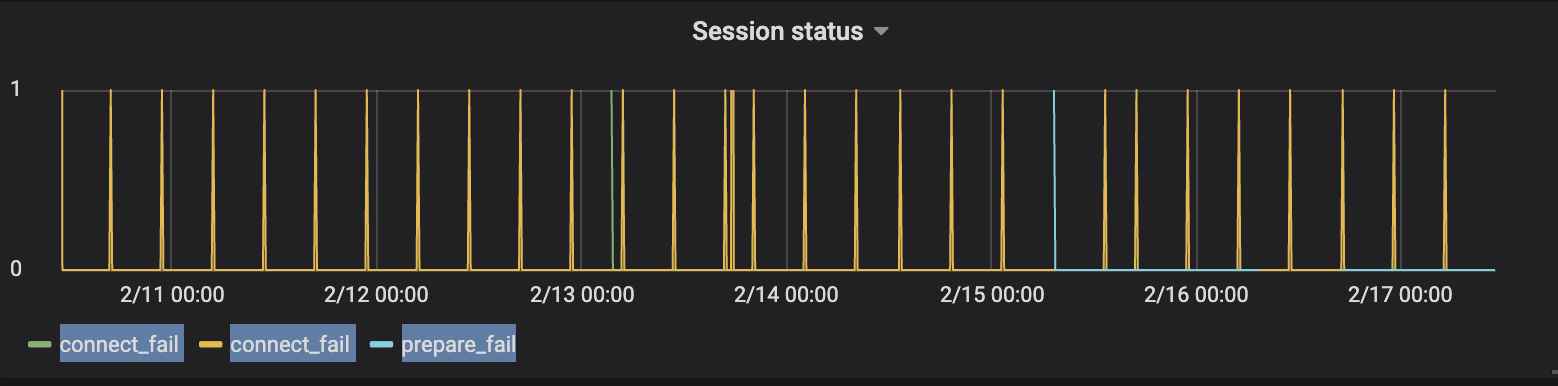 [Test failed#1] Unable to connect to node · Issue #1720 ...