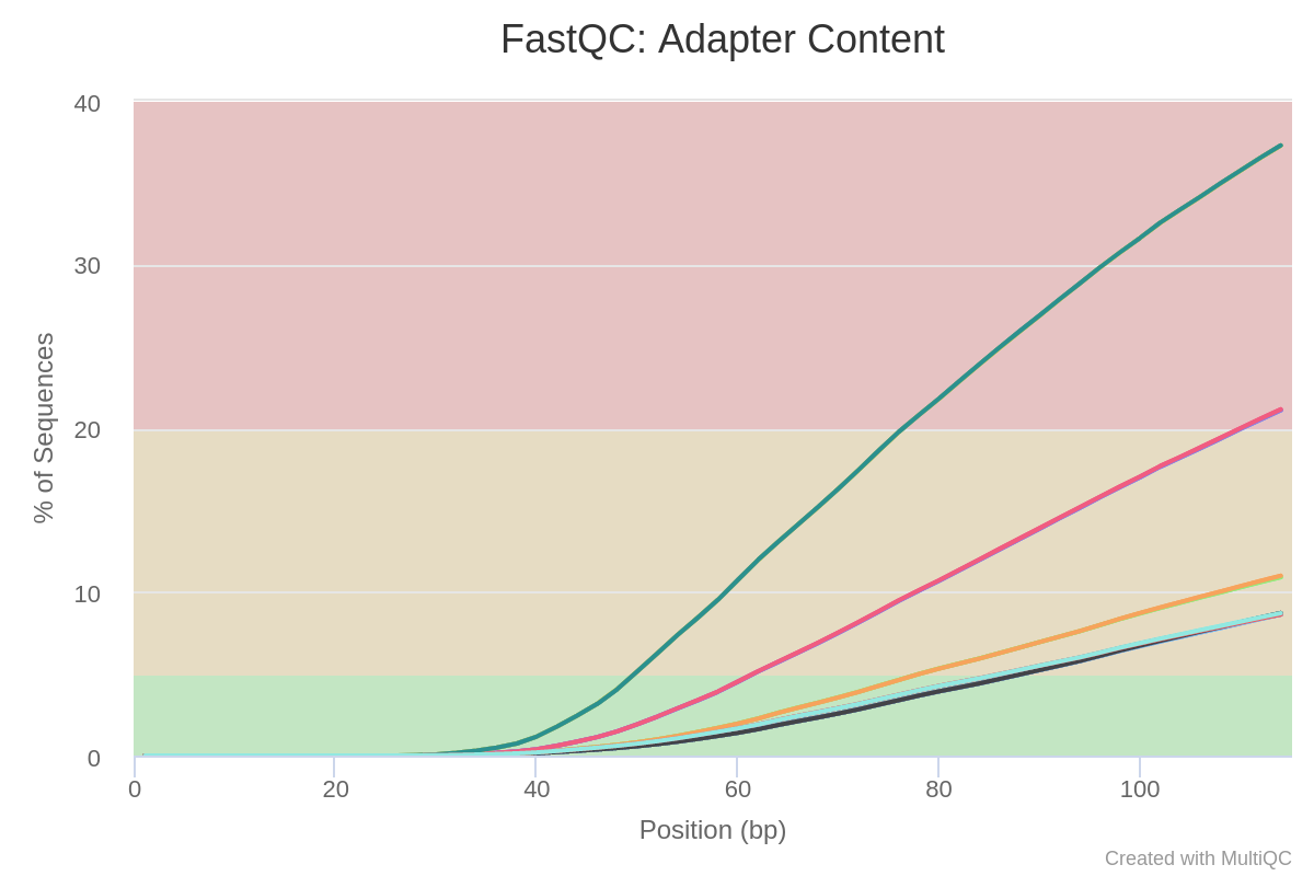 fastqc_adapter_content_plot