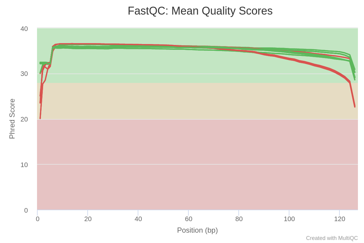 fastqc_per_base_sequence_quality_plot