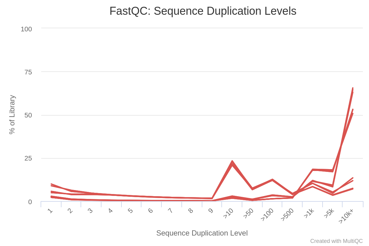 fastqc_sequence_duplication_levels_plot