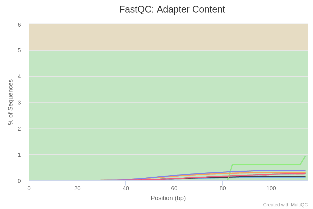 fastqc_adapter_content_plot_2