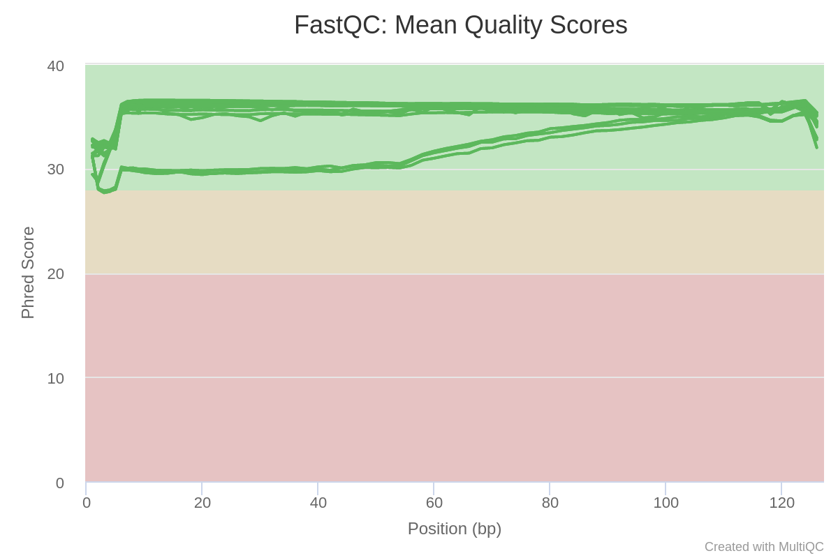 fastqc_per_base_sequence_quality_plot_2