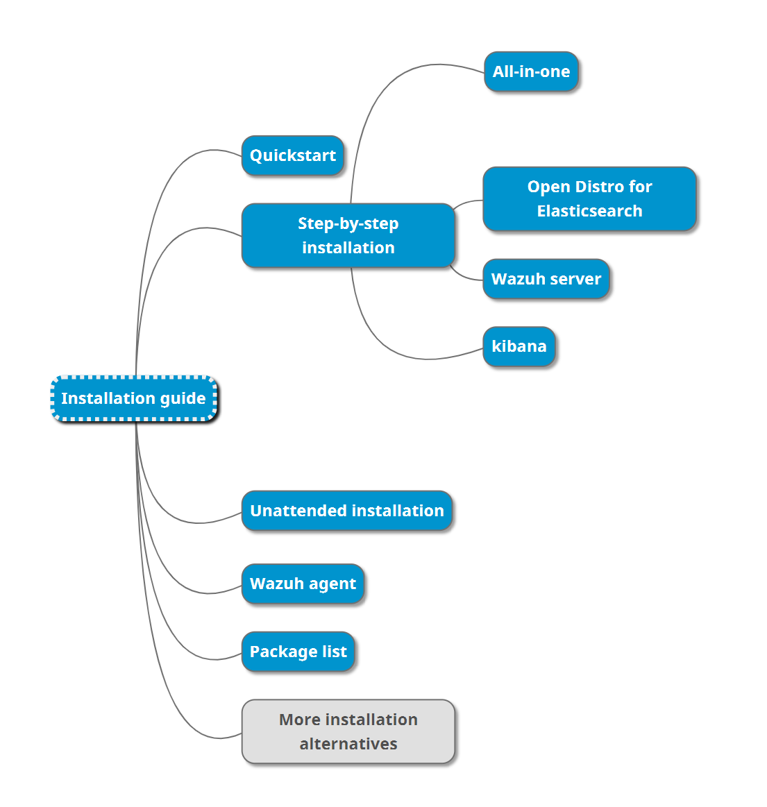 Current Installation guide rework · Issue 3865 · wazuh/wazuh