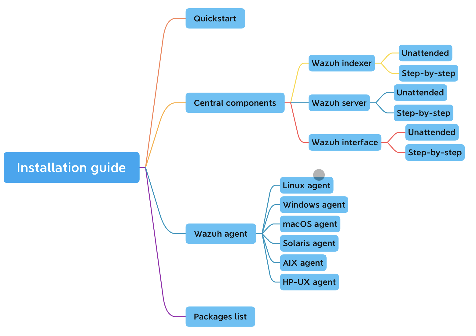 Current Installation guide rework · Issue 3865 · wazuh/wazuh