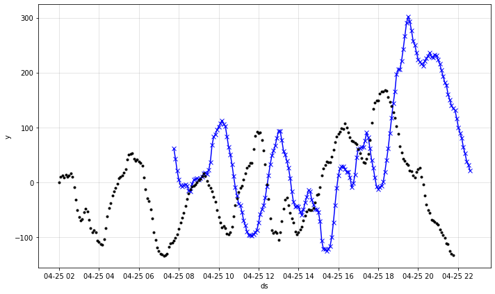 Create predict_last_forecast equivalent to plot_last_forecast (Get ...