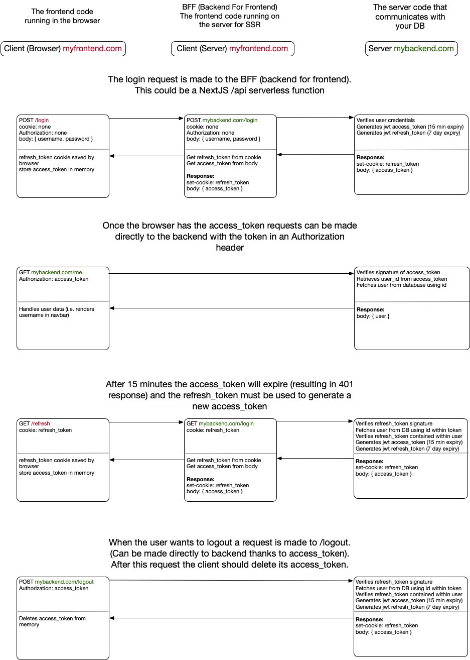 JWT Guide