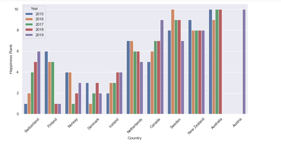 GitHub - zoi386/Data-Analysis-and-Visualisation: During five year ...