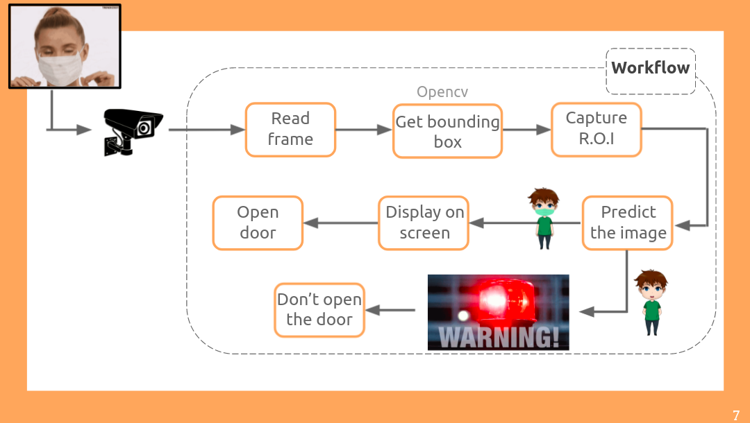 GitHub - Sushantshah222/Face_masks_detection: Face masks detection ...
