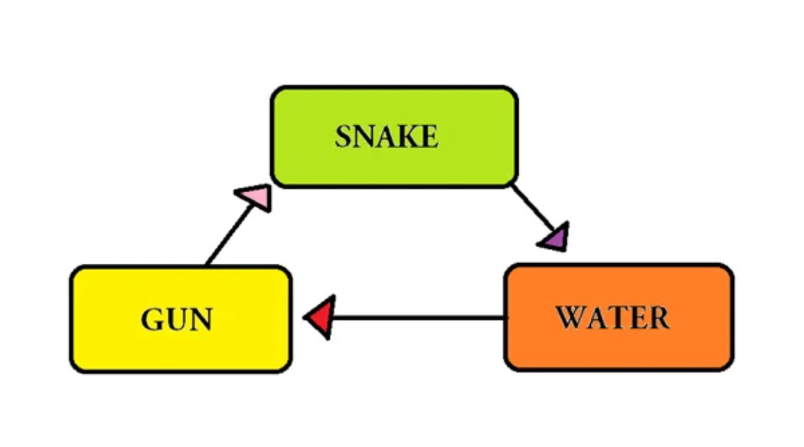 GitHub damriteshwar/Snake_Water_GUN