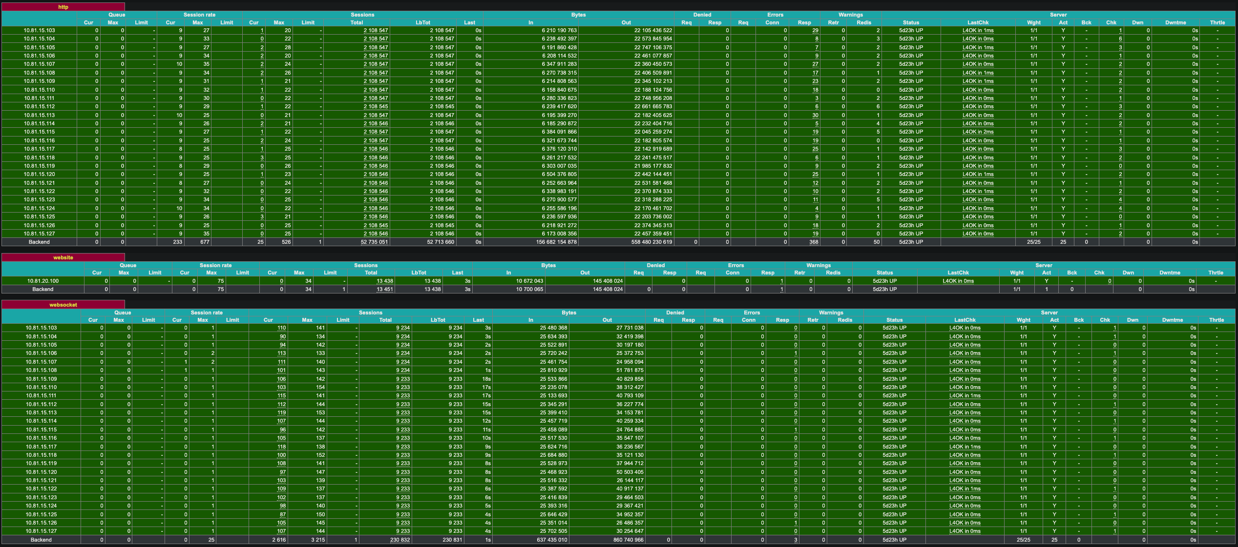 Intermittent connection timeouts in 2.6.12 · Issue #2071 · haproxy ...