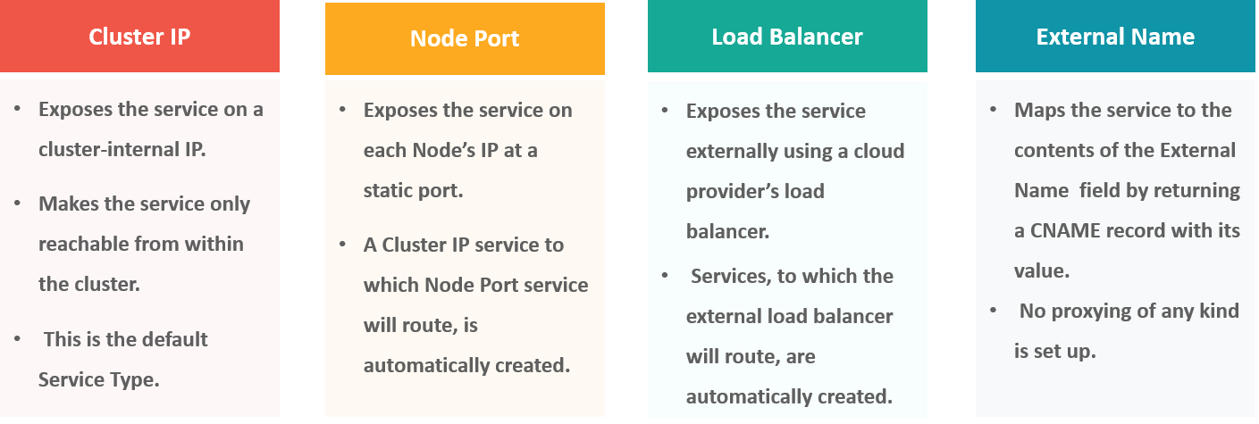 service-Clusterip vs nodeport vs loadbalancer vs Externalname · Issue ...
