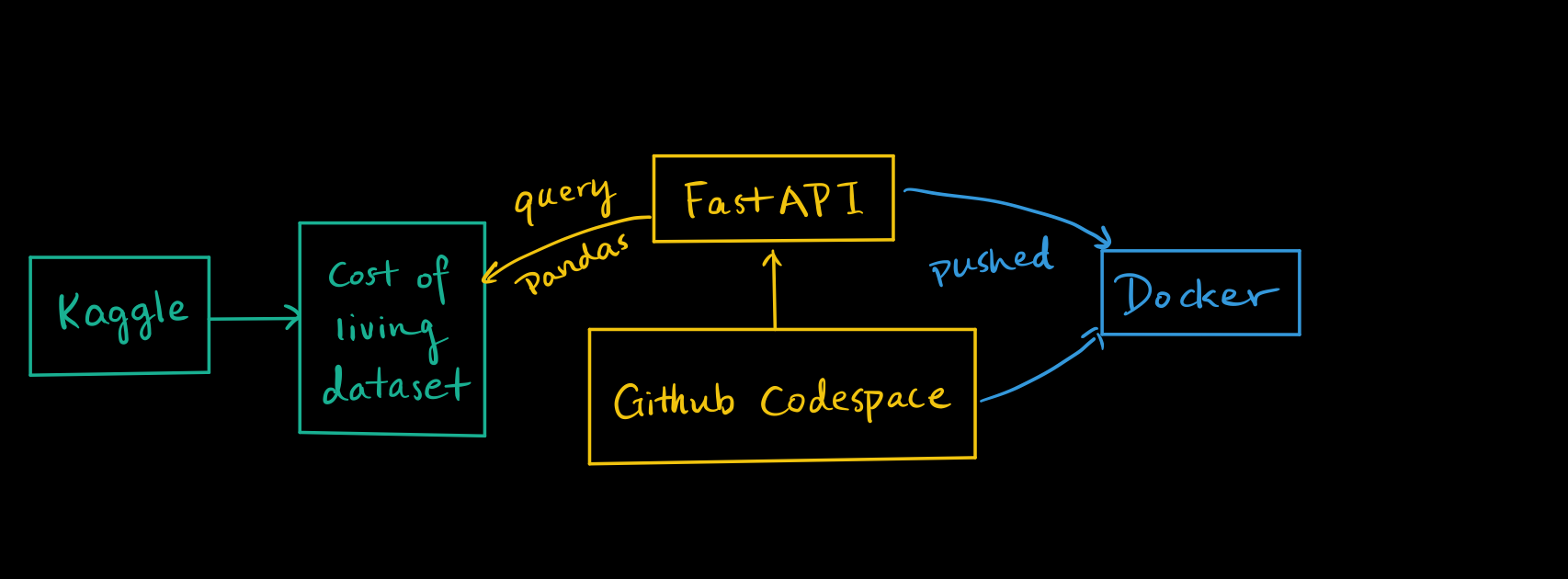 GitHub Srt3264 cost of living fastAPI app github-srt3264-cost-of-living-fastapi-app
