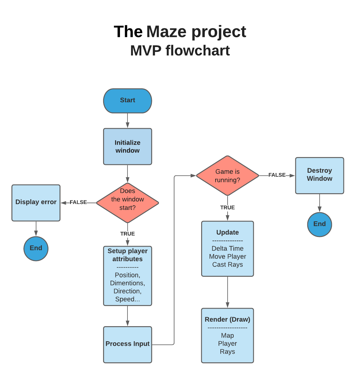Github eriqck the maze project