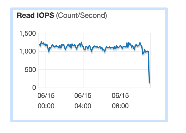 Significant increase in database utilization with Concourse 3.0 · Issue ...