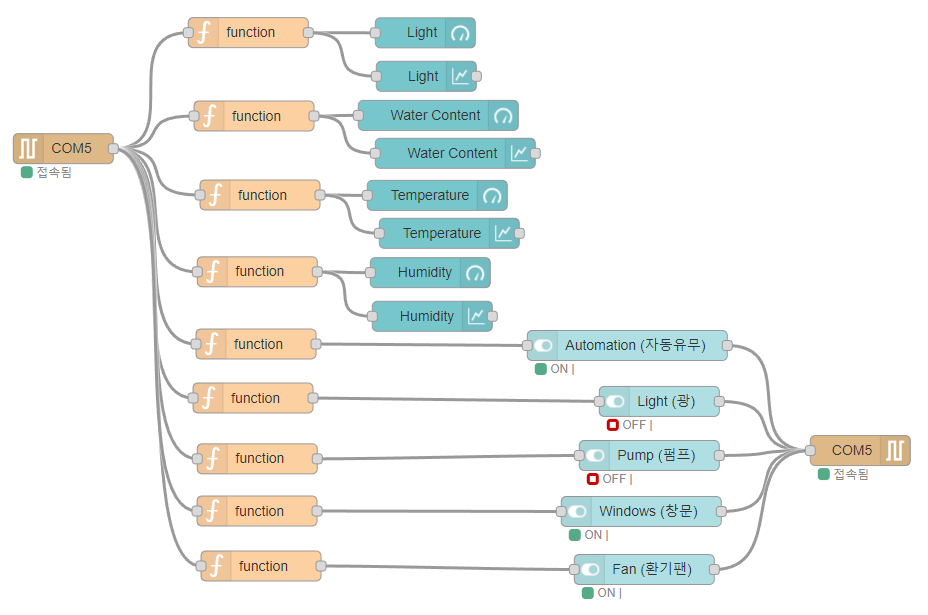 GitHub - choyoungyeol/SmartFarm: SmartFarm using Open source program ...
