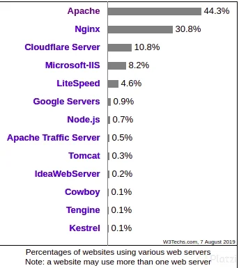 nginx-vs-apache