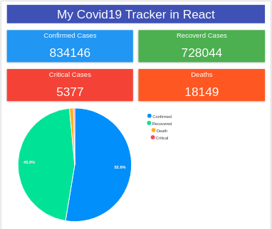 covidtrackerreact - Codesandbox
