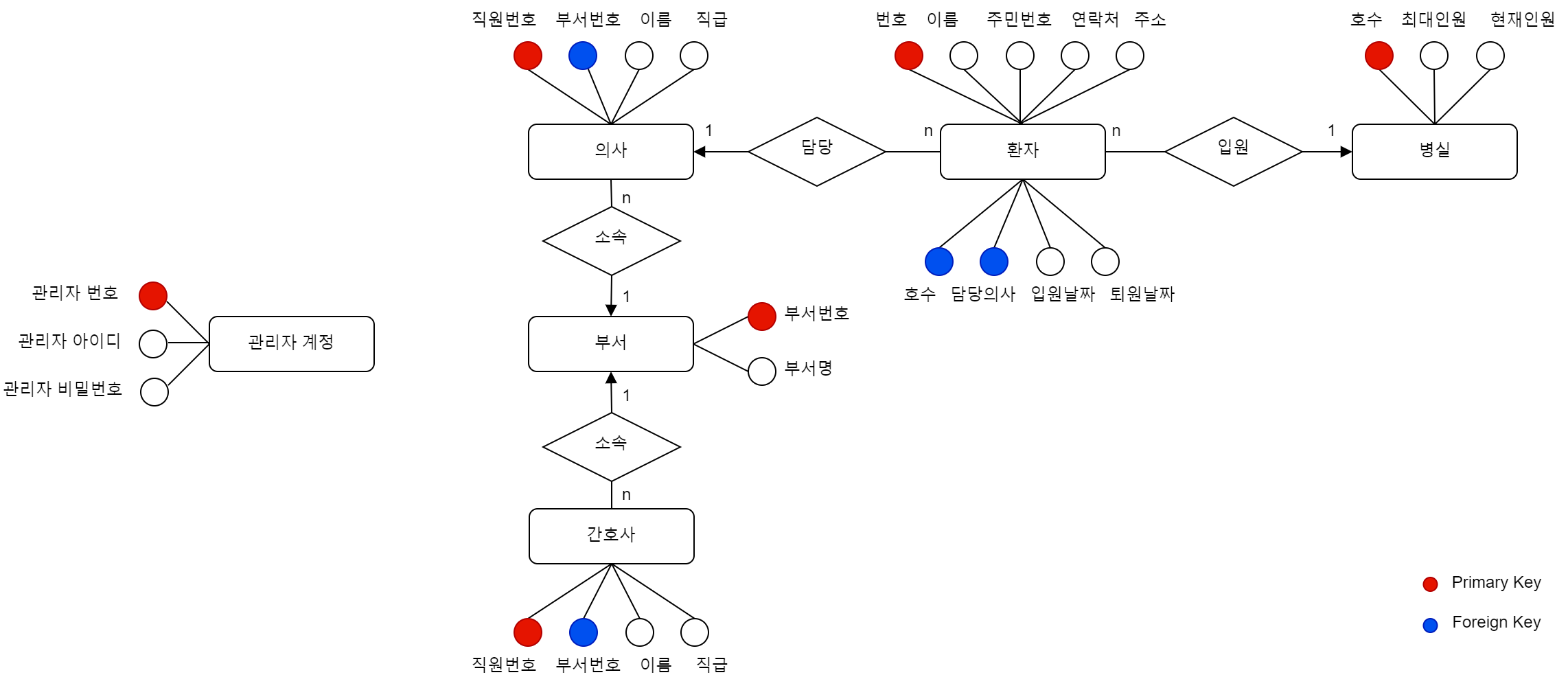 DB-3분반-6조-ERD최종