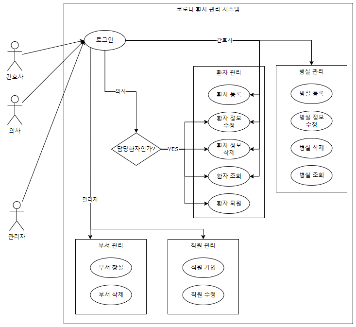 DB-3분반-6조-UML