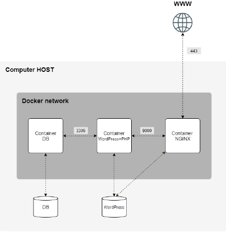 GitHub - nlutsevi/Inception: This project consists on setting up a ...
