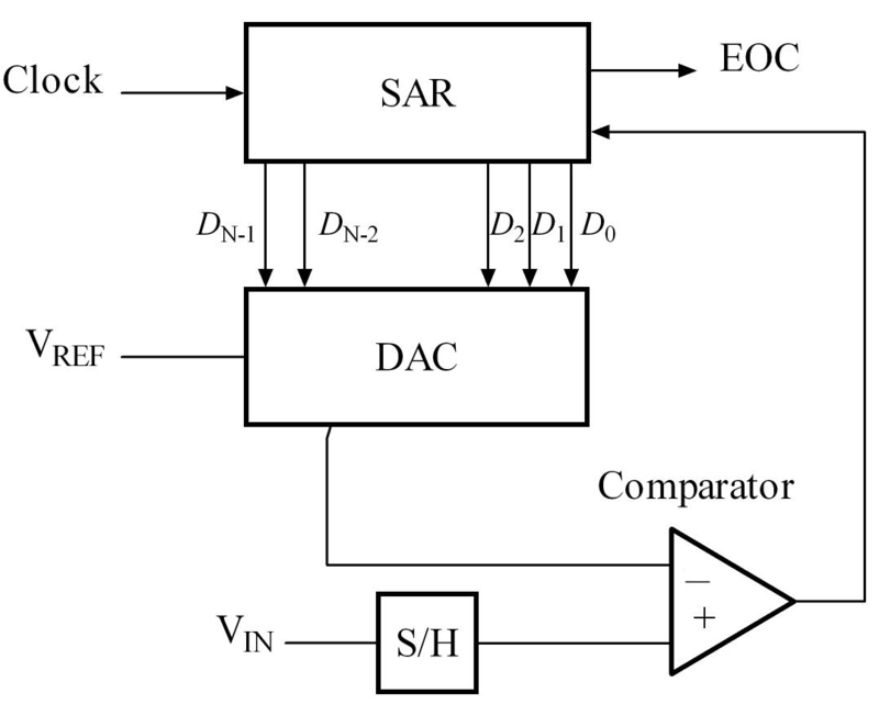 SAR_ADC_block_diagram