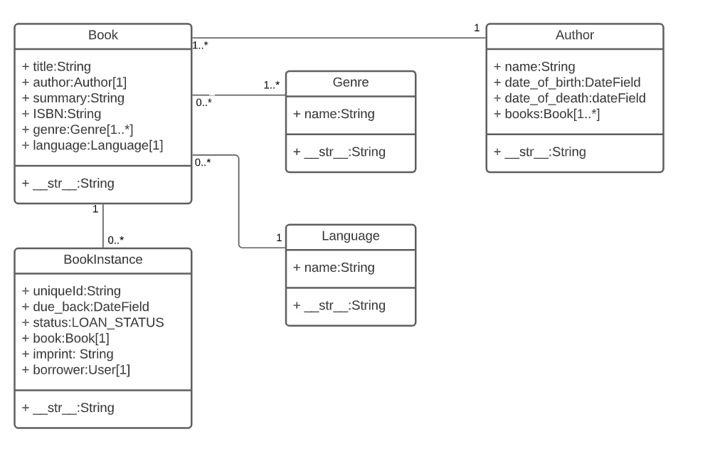GitHub - kini-sanjula/Local-Library-using-Django