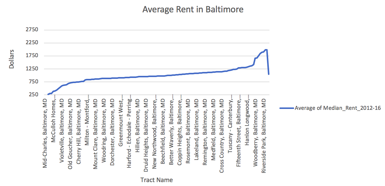 GitHub katherinewilner/baltimorelosangeles Analyzing the range of