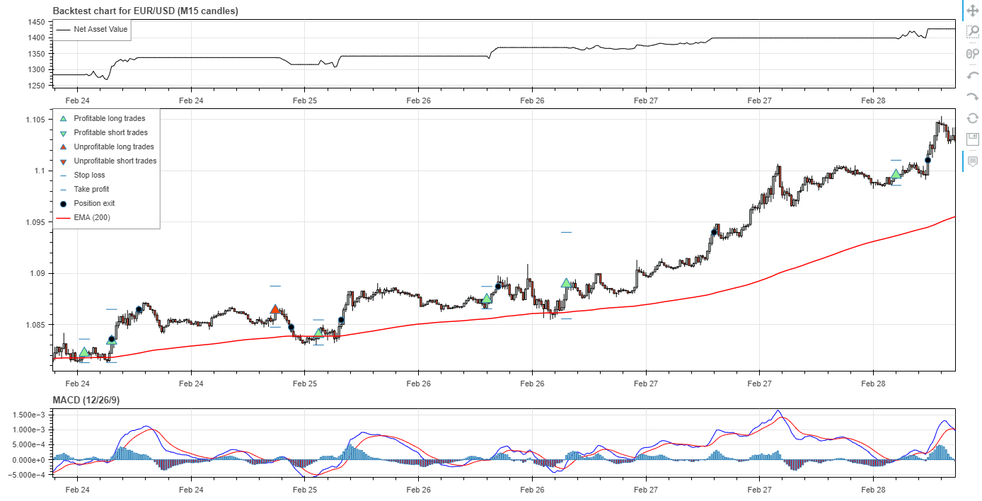 MACD-backtest-demo