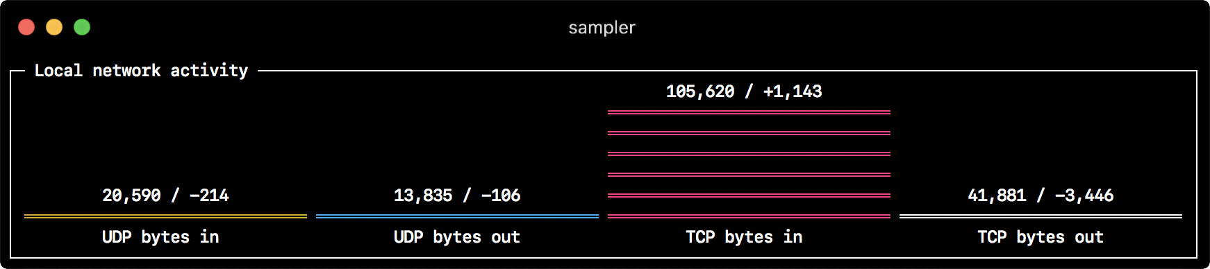 Local network activity