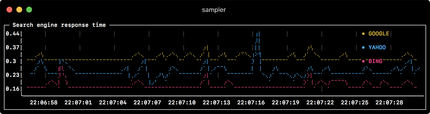 Runchart