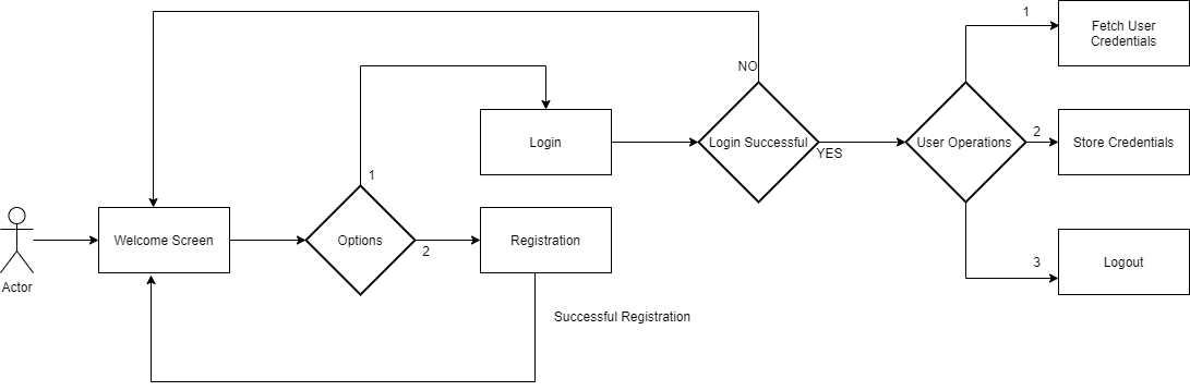 GitHub - arpan-karki/lockedmecredentialstore: Java FSD