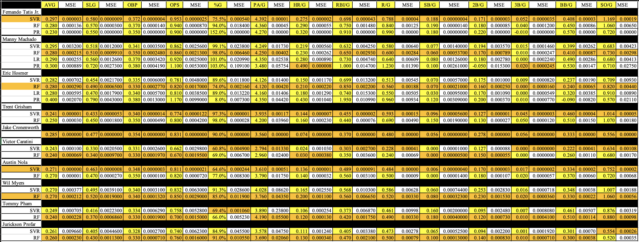 GitHub - coreyyesavage/MLB-Player-Statistic-Predictor