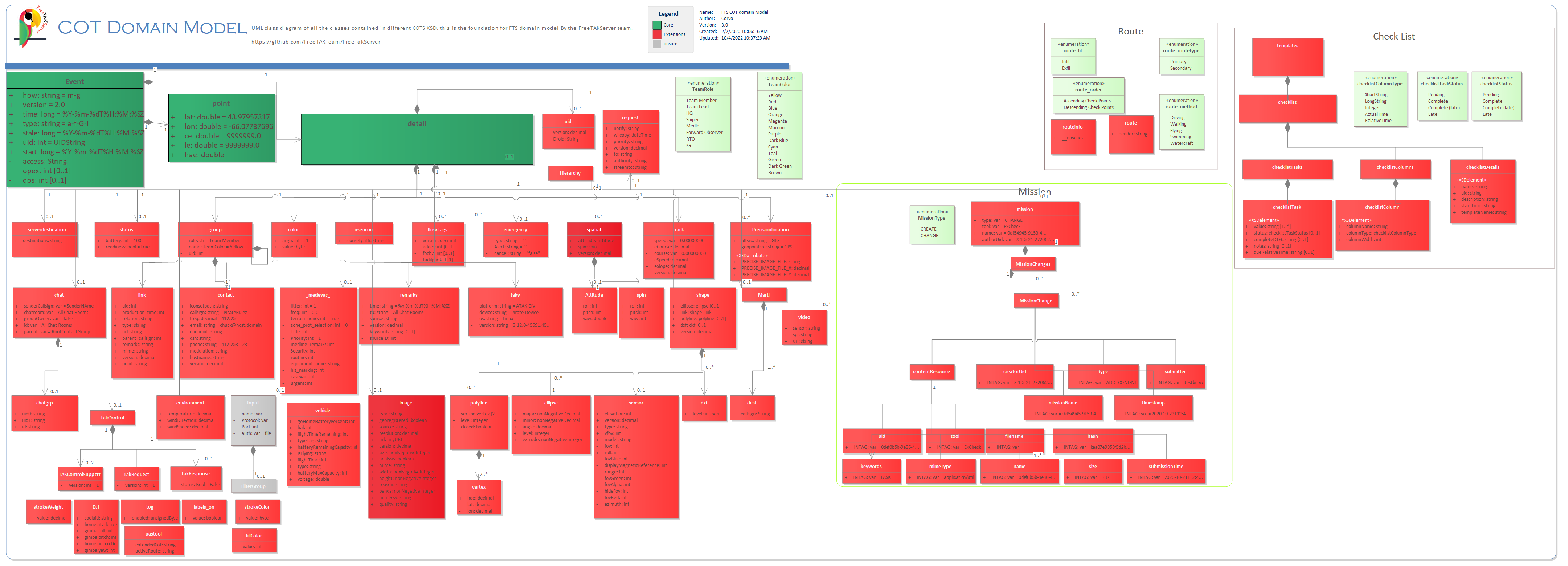 FTS CoT domain Model