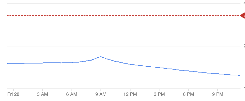 graph showing sign-in rates back far under the limit