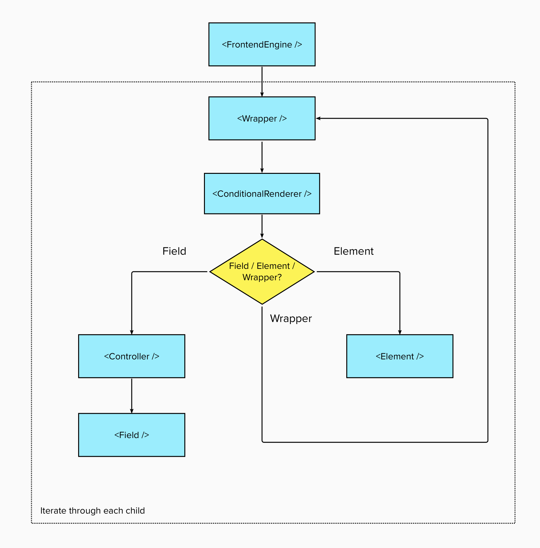 Frontend Engine render flow