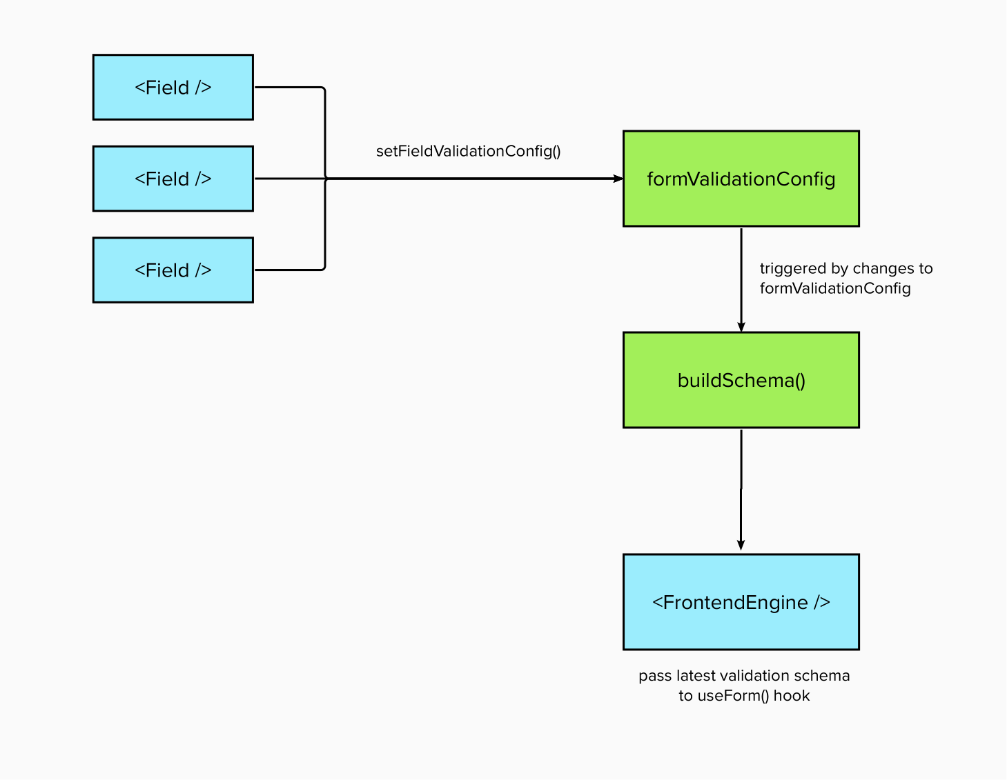 Frontend Engine validation