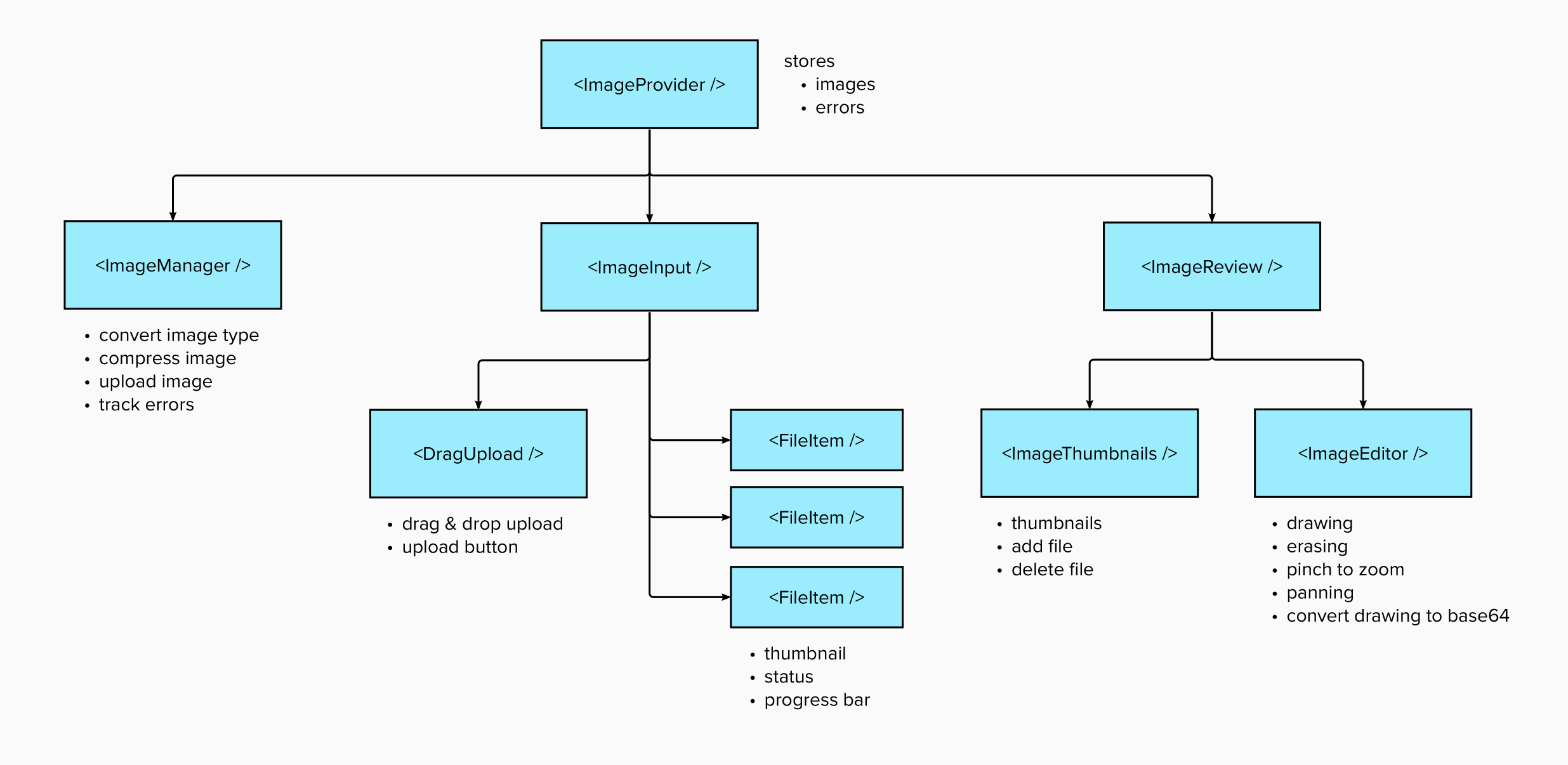 Image upload components