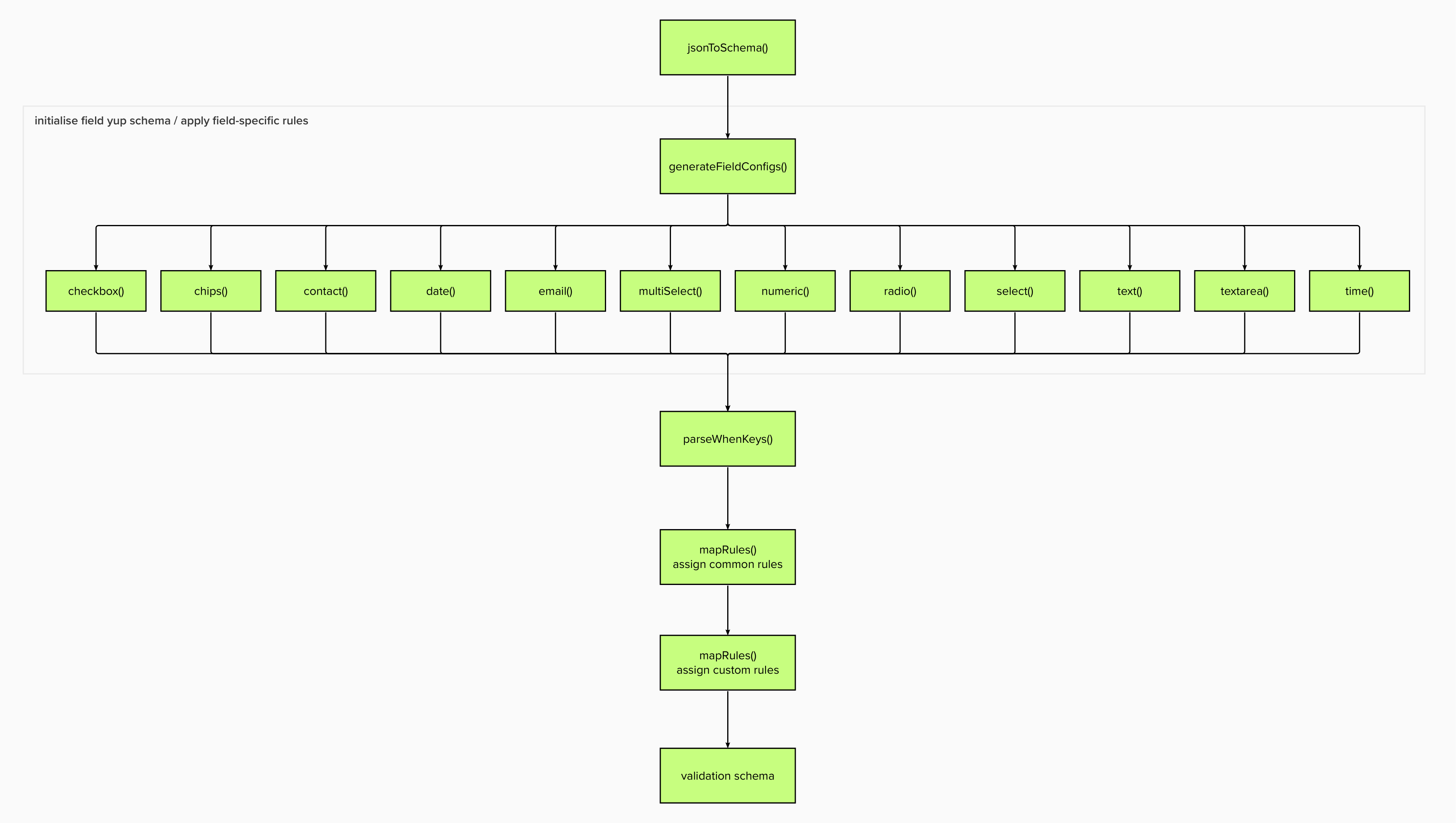 Validation schema generation