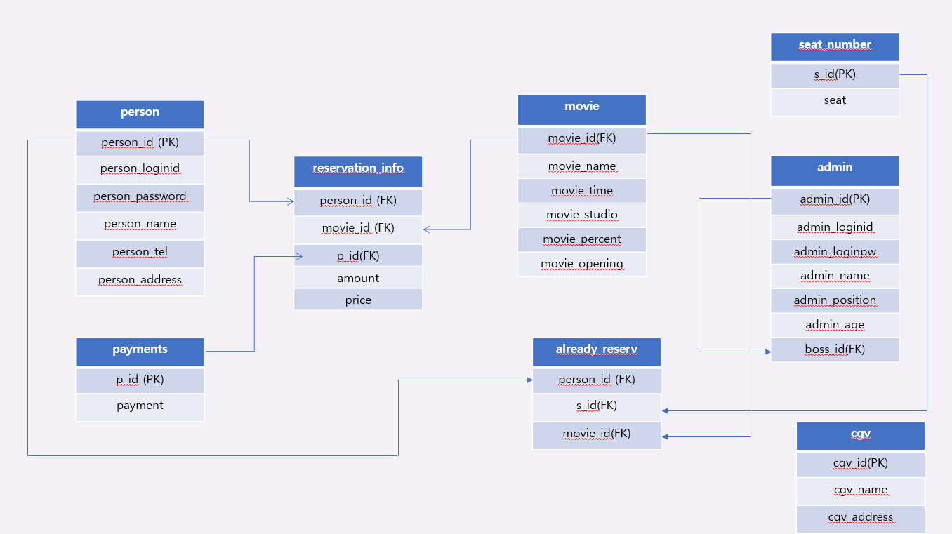 GitHub - MinChul-Son/2019-DB-Term-Project: Java와 mysql을 연동하여 만든 영화예매 ...