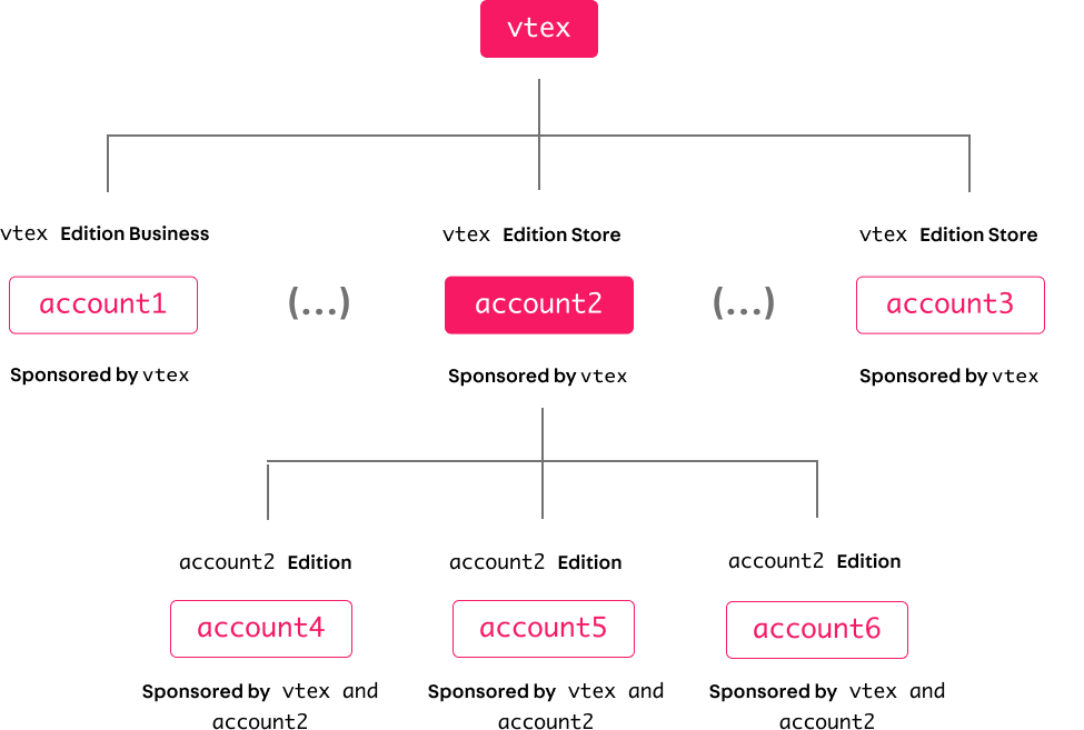 HierarchicalRelationship