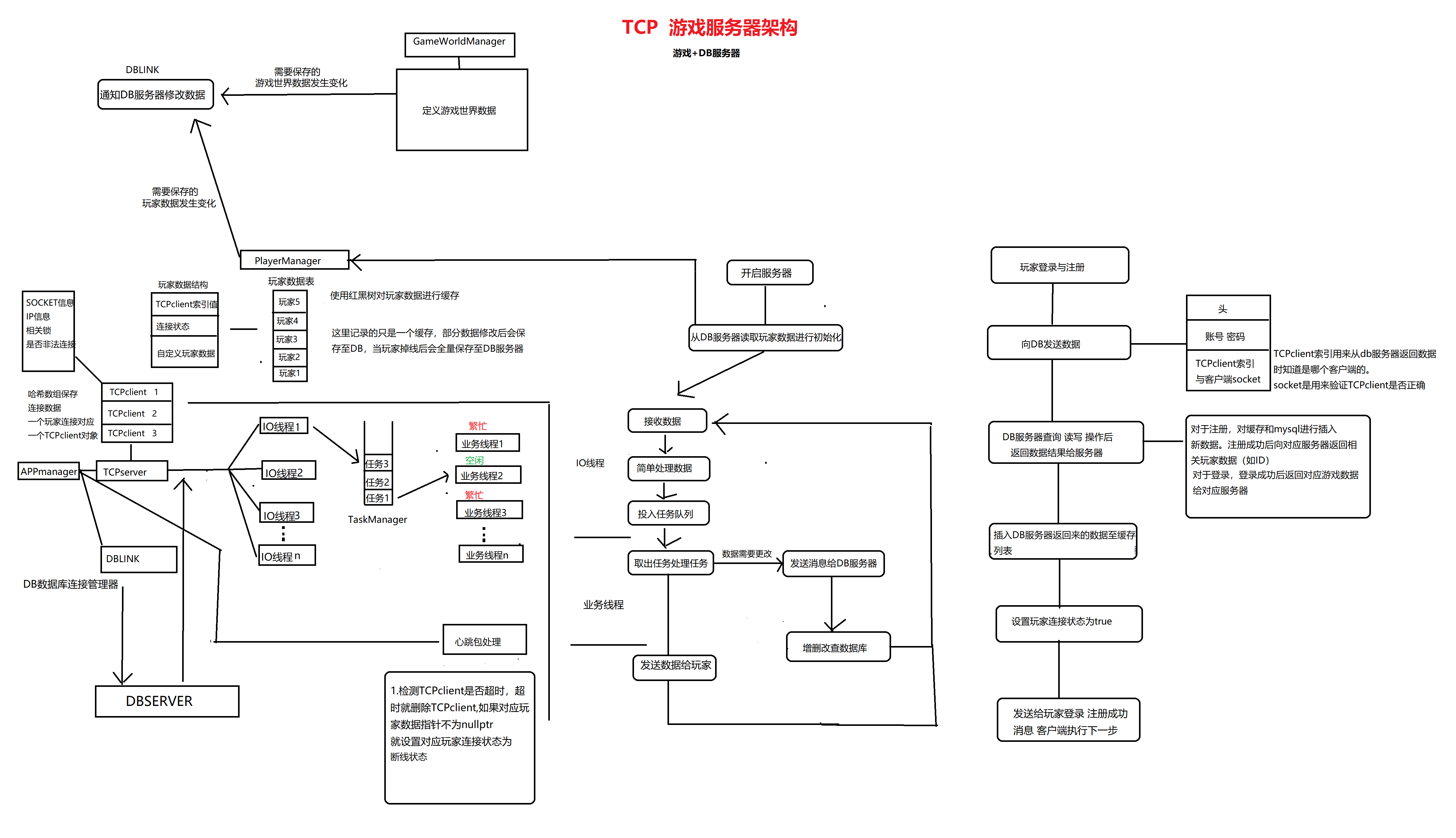 GitHub - anylee2021/TCPOnlineGameServer: WINDOWS IOCP TCP多线程 自定义游戏联机服务端